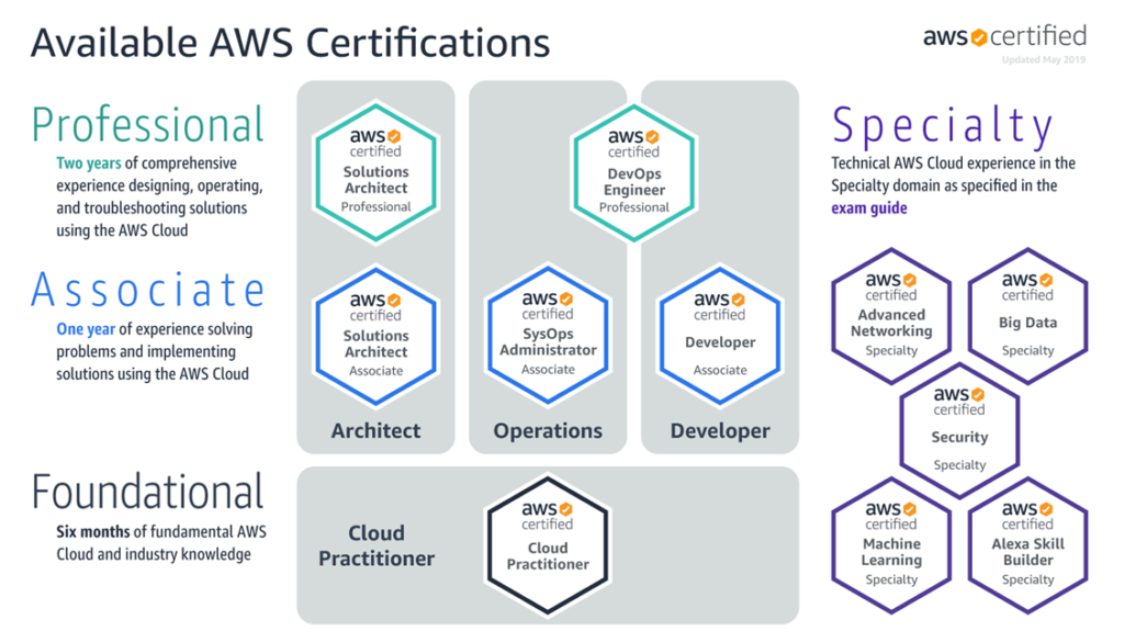 Available AWS Certifications 1